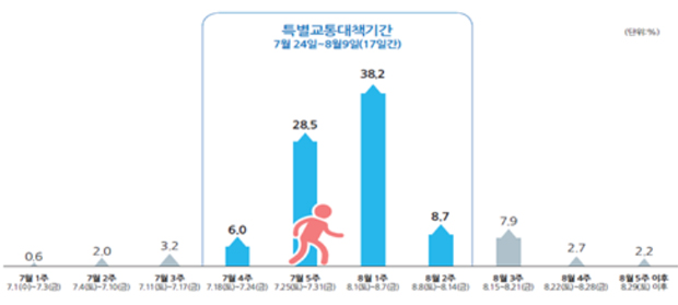 특별교통대책기간 중 일자별 이동인원 전망(비율)