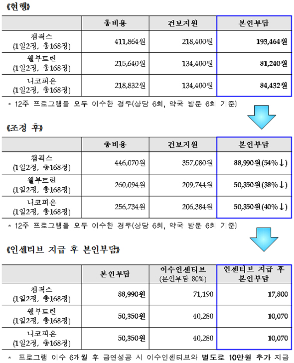 12주 기준 금연치료의 비용관계 변경.