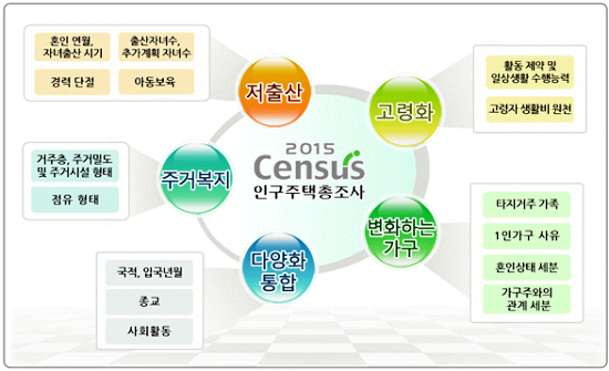 인구주택총조사 조사 항목.