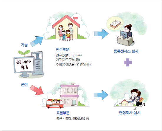 2015년 인구주택총조사 진행 방식.