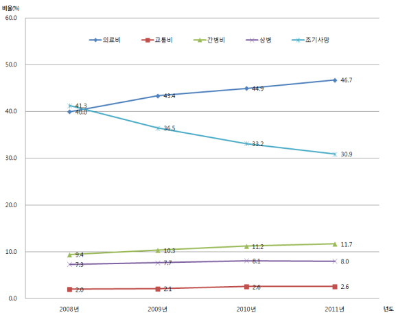 2008~2011년 장애로 인한 사회경제적 비용(비용항목별 구분).