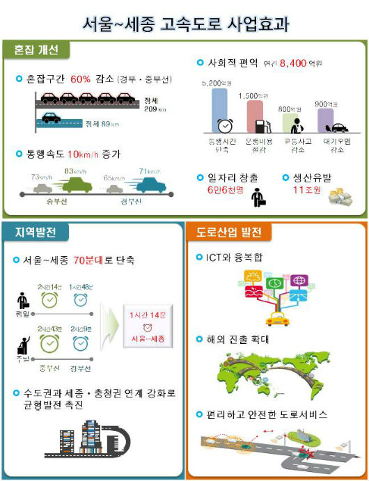 서울~세종 고속도로 사업으로 인한 사업효과