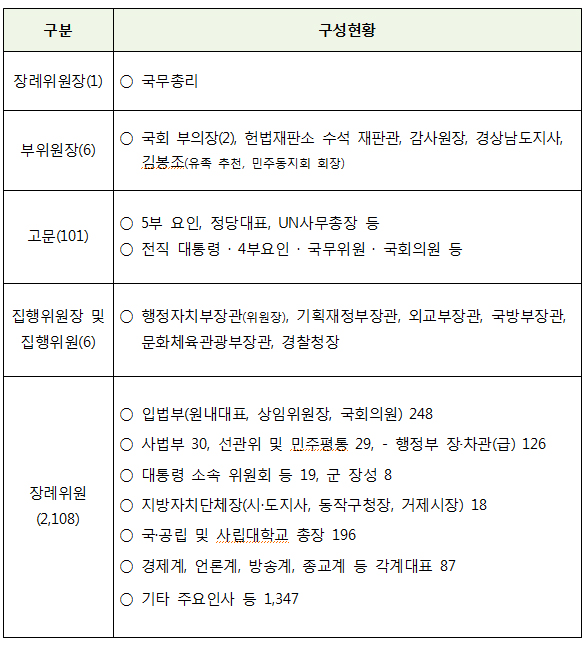 장례위원회 구성현황 