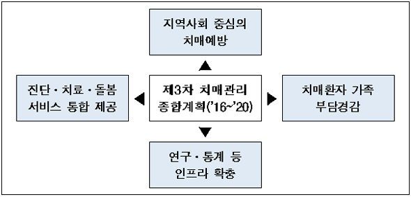 <제3차 치매관리종합계획(2016~2020) 구성>