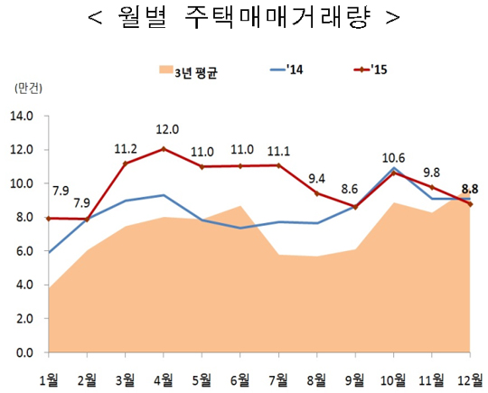 월별 주택매매거래량