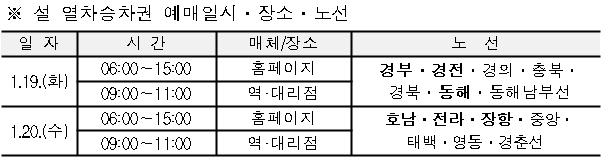 설 열차승차권 예매일시·장소·노선