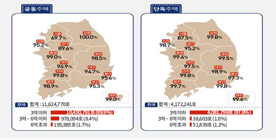 전국 3억원 이하 주택분포 현황(‘15년 주택 공시가격 기준)