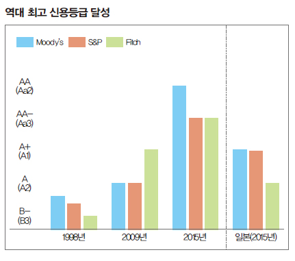 역대 최고 신용등급 달성