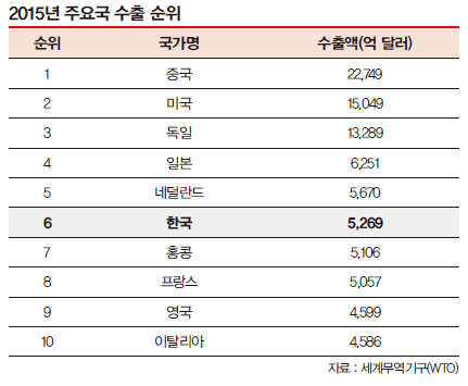 2015년 주요국 수출 순위