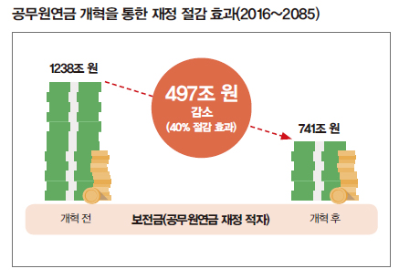 공무원연금 개혁을 통한 재정 절감 효과(2016~2085)