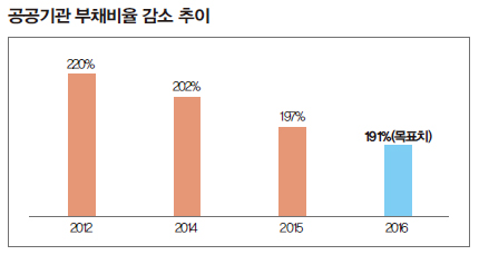 공공기관 부채비율 감소 추이