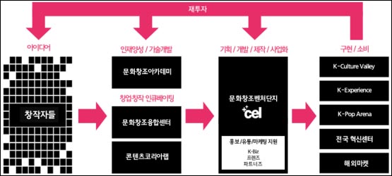 문화창조융합벨트는 문화융성과 창조경제 실현을 위한 핵심 정책으로 문화 콘텐츠 산업의 선순환 생태계 구축을 위한 산업 육성 전략이다. ‘융·복합 콘텐츠’를 중심으로 문화 콘텐츠 산업의 각 단계별 6개 거점을 2017년까지 민간과 협력해 조성한다.