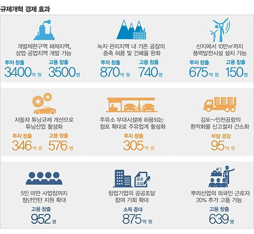 규제개혁 경제 효과