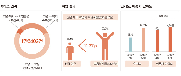 서비스연계, 취업 성과, 인지도, 이용자 만족도