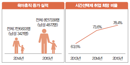 시간선택제 취업 희망 비율