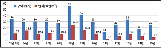 연도별 도시개발구역 지정 현황(제공: 국토교통부)