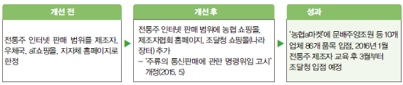 개선전과 개선후 성과 개선전과 개선후 성과