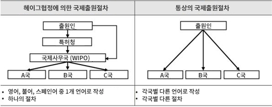 헤이그 국제출원 및 통상의 국제출원 절차 비교