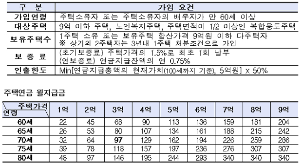 주택연금 월지급금 등.