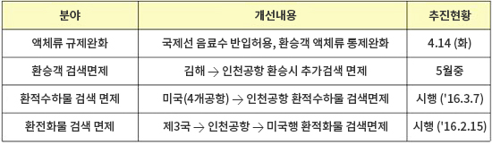 승객불편 해소를 위한 항공보안