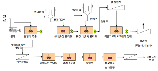 <마린테크노의 마린콜라겐 및 비료 생산공정도>