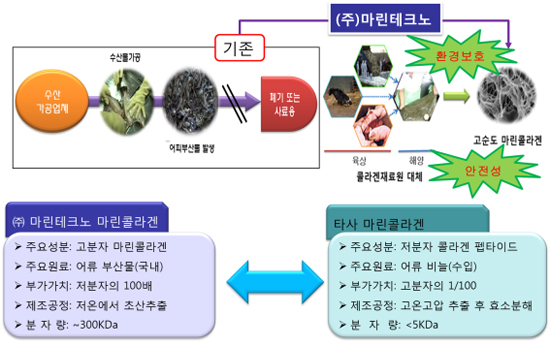 <마린테크노의 사업컨셉>