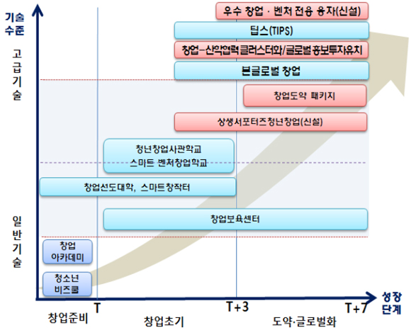 창업기업 육성사업 포트폴리오 개편