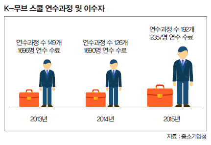 K-무브 스쿨 연수과정 및 이수자