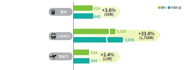 < 대중교통수단별 수송력 증강계획(일 평균) >