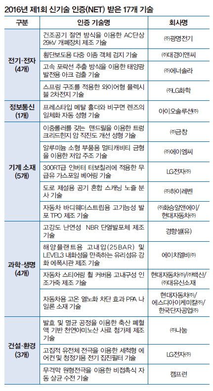 2016년 제1회 신기술 인증(NET) 받은 17개 기술