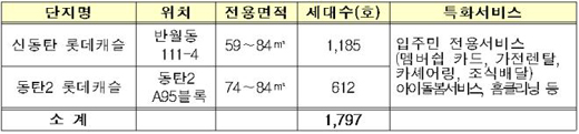 화성반월, 화성동탄2 입주자 모집 개요