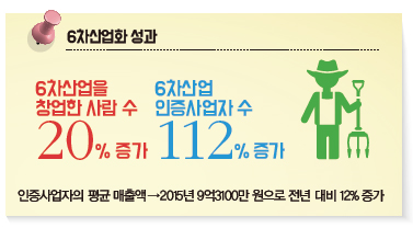 6차산업화성과