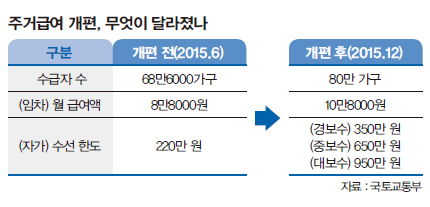 주거급여 개편, 무엇이 달라졌나 주거급여 개편, 무엇이 달라졌나