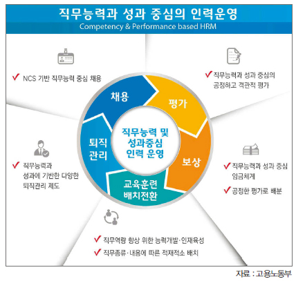 직무능력과 성과 중심의 인력운영 직무능력과 성과 중심의 인력운영