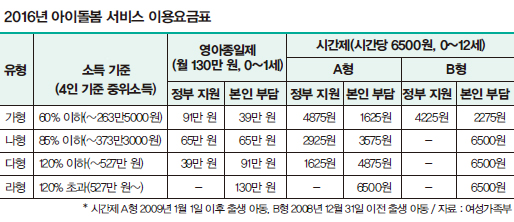 아이돌봄서비스요금표