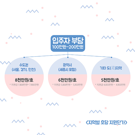 월 10만원으로 집 구하기? ‘청년전세임대’라면 가능!!