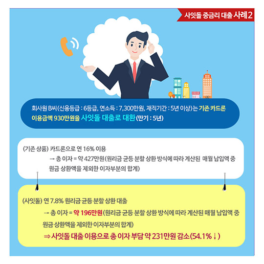 사잇돌 중금리대출 수혜사례