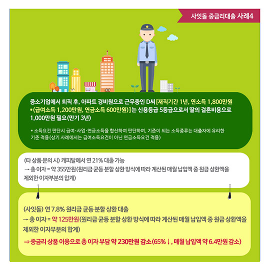 사잇돌 중금리대출 수혜사례