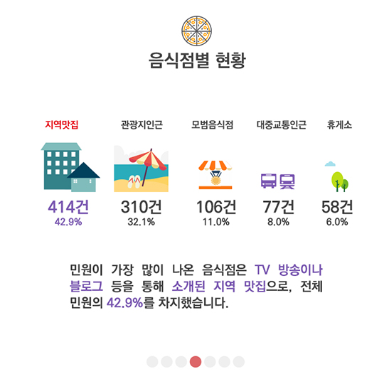 국민신문고에 접수된 음식점 이용 관련 민원 분석