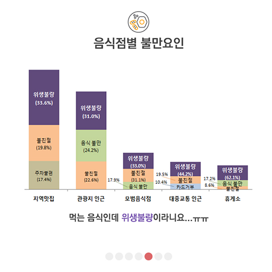 국민신문고에 접수된 음식점 이용 관련 민원 분석