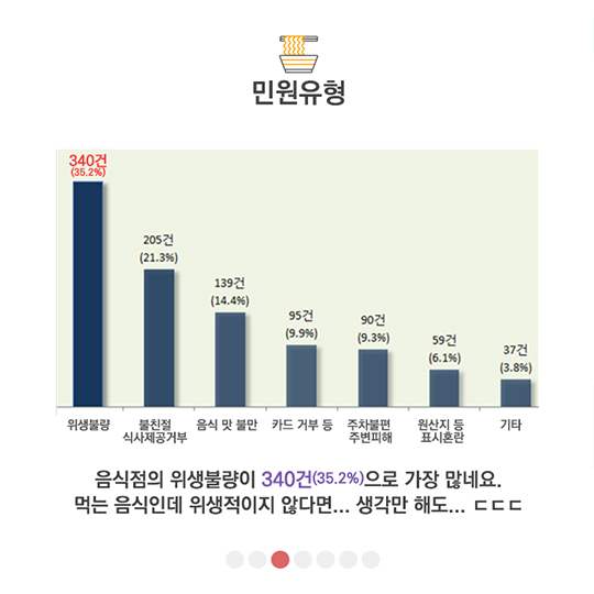 국민신문고에 접수된 음식점 이용 관련 민원 분석