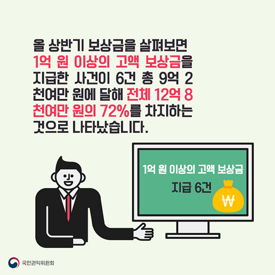 상반기 부패신고 보상금 12억 8천여만 원 지급