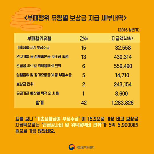 상반기 부패신고 보상금 12억 8천여만 원 지급