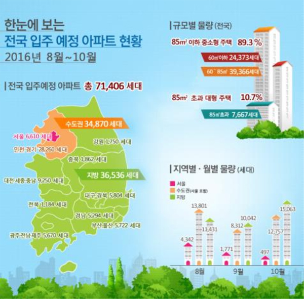 8~10월 전국 입주예정 아파트