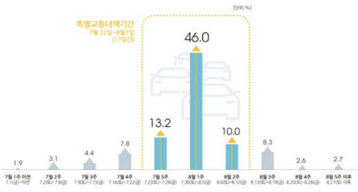 특별교통대책기간 중 일자별 이동인원 전망(비율).