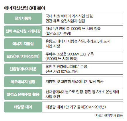 에너지신산업 8대 분야