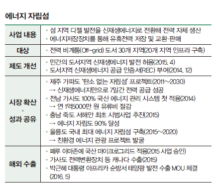 에너지 자립섬