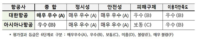 <항공운송서비스 평가 결과 - 대형항공사 부문>