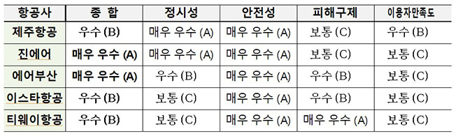 <항공운송서비스 평가 결과 - 저비용항공사 부문>
