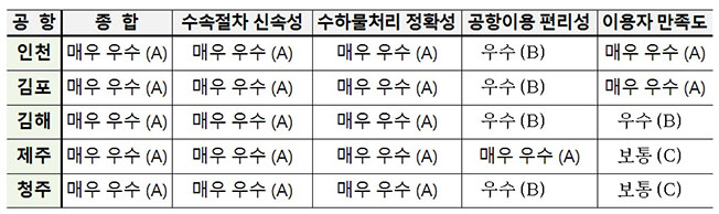 <공항서비스 평가 결과>